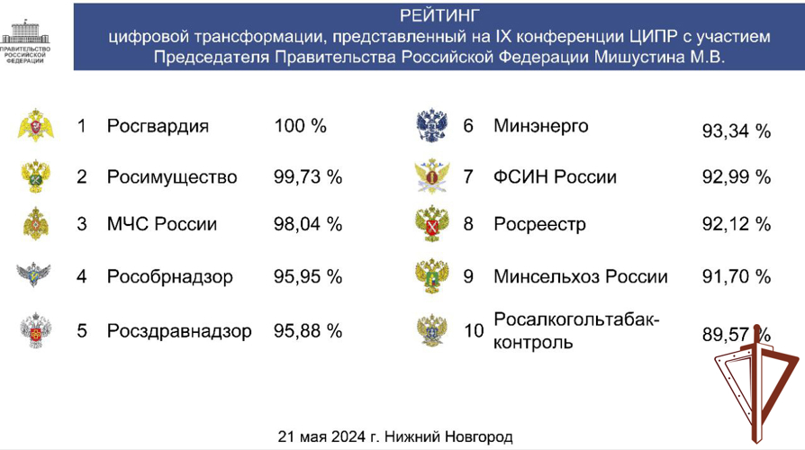 РОСГВАРДИЯ УДЕРЖИВАЕТ ПЕРВОЕ МЕСТО ПО РЕАЛИЗАЦИИ ПРОЕКТОВ ЦИФРОВОЙ ТРАНСФОРМАЦИИ СРЕДИ ФЕДЕРАЛЬНЫХ ВЕДОМСТВ